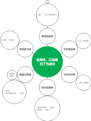 说明文以说明白了为成功