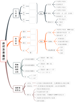 体积及表面积
