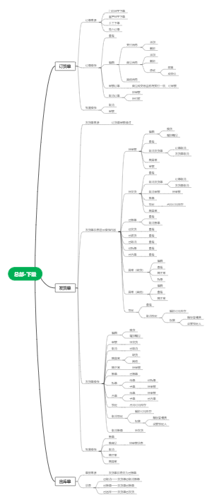 订货单知识导图