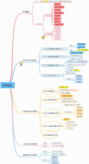 学习理论知识导图