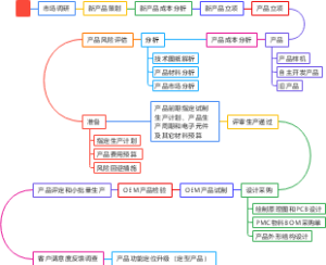 研发流程图