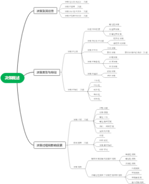 管理第四章（决策概述）