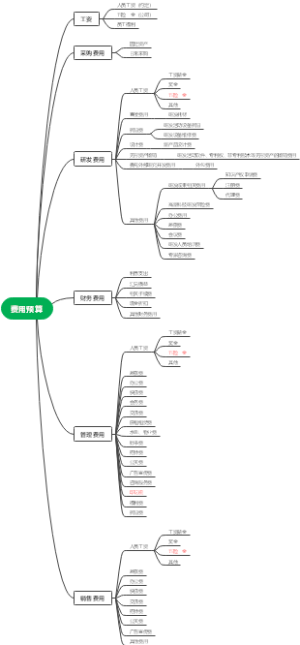 费用预算