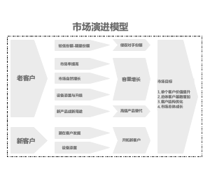 市场演进模型