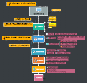 短视频制作流程