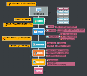短视频制作流程