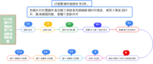 G23机组叶片更换作业工序进度流程实施图