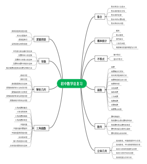 初中数学总复习