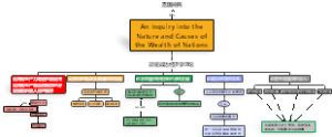 国富论思维导图