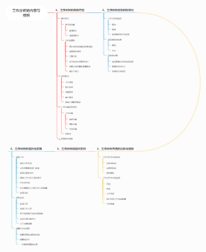 工作分析的内容与组织总结
