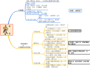 李逵思维导图