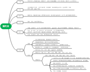 现代文导图
