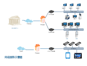 网络服务系统图