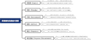 质量属性场景的6要素