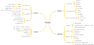 产后出血思维导图