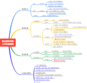 集团与物业招标采购权限及实施细则