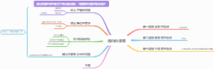 提问的逻辑思维导图