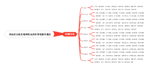 灸法