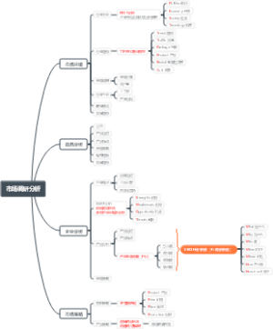 市场调研分析基本方法