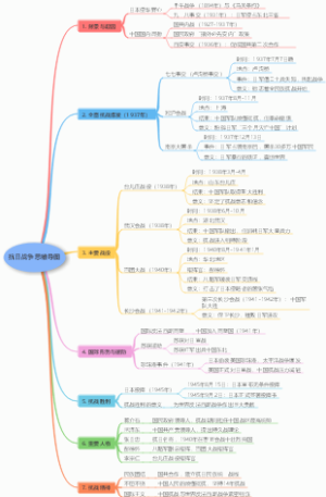 抗日战争思维导图