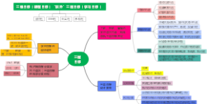 三层目标