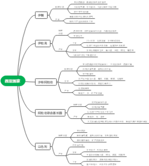 西亚国家思维导图