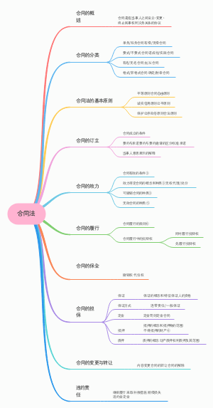 合同法