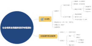 社会性与自我服务意识网络图