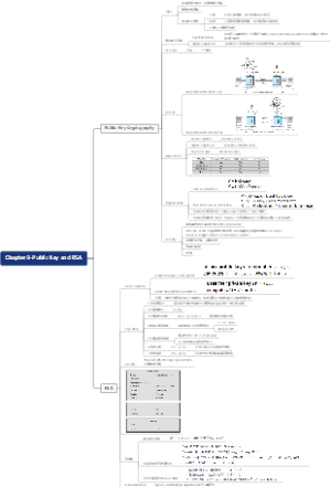Chapter 9-Public Key and RSA