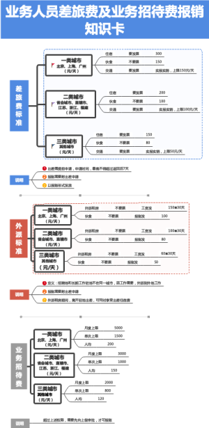 差旅费、业务招待费知识卡片