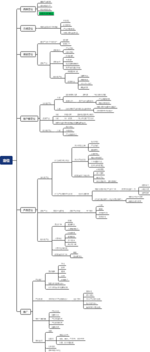 产品定位及规划