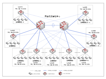 小区监控系统网络结构