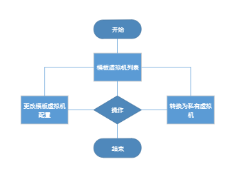 模板虚拟机管理模块流程图