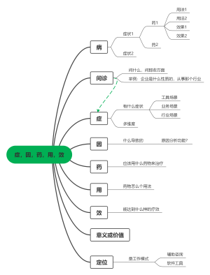 医学-症，因，药，用，效