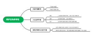 保护生物多样性