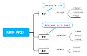 光模块（军工）思维导图