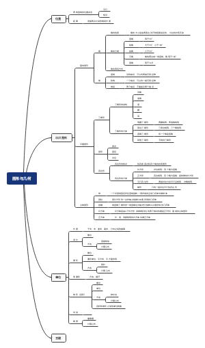 图形与几何思维导图