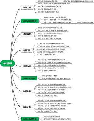 决战直播思维导图