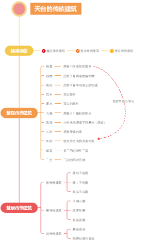 项目活动传统建筑思维导图