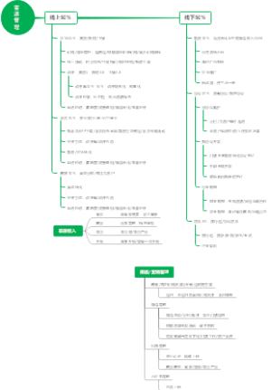 客源管理思维导图