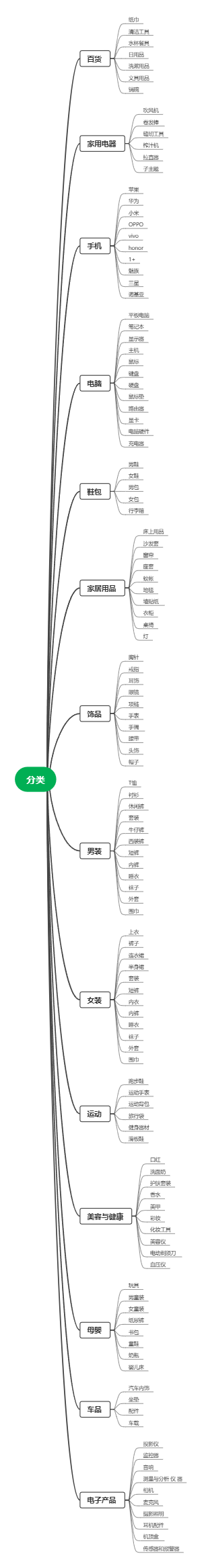 电商品类分类