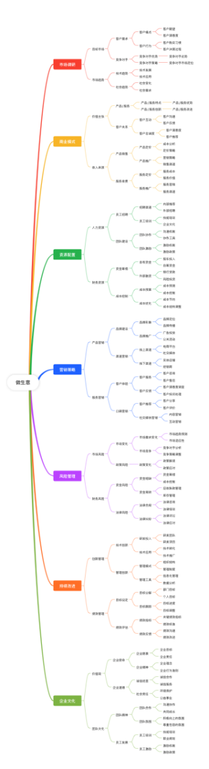 做生意思维导图
