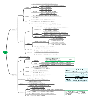 植物根系吸水,蒸腾作用思维导图:包含根系吸水,由根自身的生理代谢