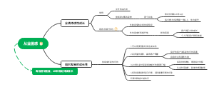 保险人员从业困惑思维导图