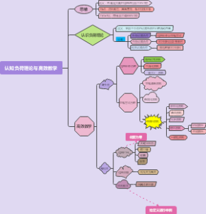 认知负荷理论与高效教学