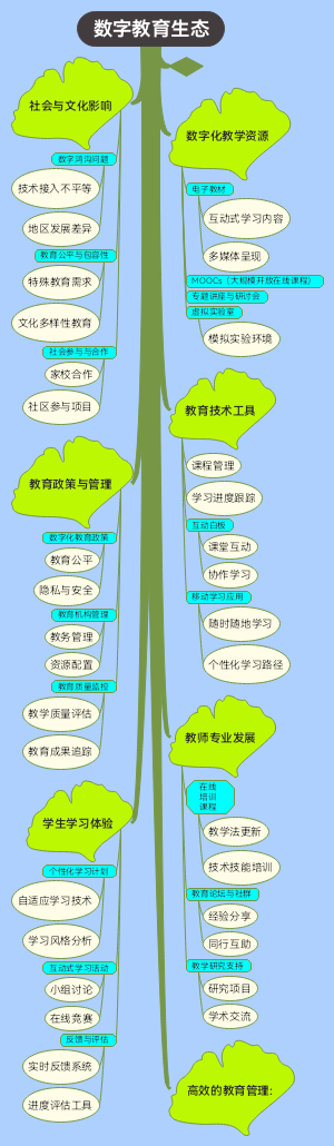 数字教育生态思维导图