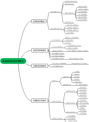 教学课件的设计与制作