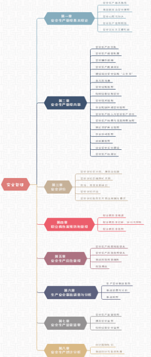 2022年注安安全管理