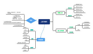 上皮组织知识导图