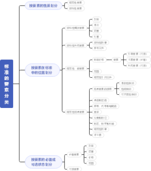 标准的要素分类